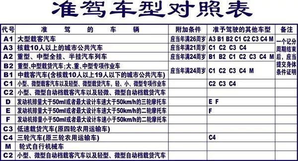 驾考新规:c1准驾车型