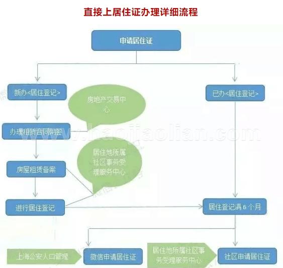上海居住证办理具体流程